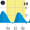 Brunswick tide chart for Friday, May 19, 2023