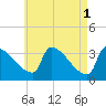Brunswick tide chart for Monday, May 1, 2023