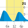 Brunswick tide chart for Sunday, May 21, 2023