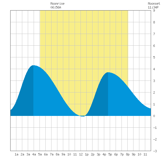 Brunswick tide chart for Monday, May 22, 2023