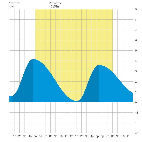 Brunswick tide chart for Tuesday, May 23, 2023