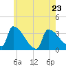Brunswick tide chart for Tuesday, May 23, 2023