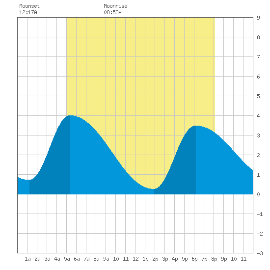 Brunswick tide chart for Wednesday, May 24, 2023