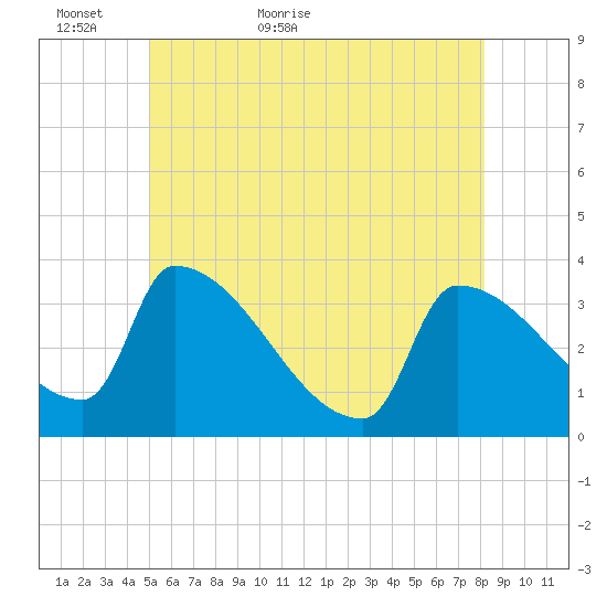 Brunswick tide chart for Thursday, May 25, 2023