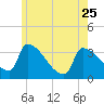 Brunswick tide chart for Thursday, May 25, 2023