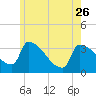 Brunswick tide chart for Friday, May 26, 2023