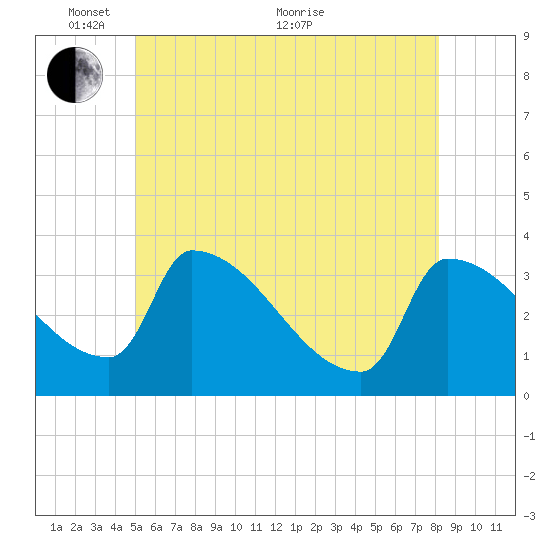 Brunswick tide chart for Saturday, May 27, 2023