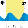 Brunswick tide chart for Saturday, May 27, 2023