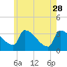 Brunswick tide chart for Sunday, May 28, 2023