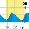 Brunswick tide chart for Monday, May 29, 2023
