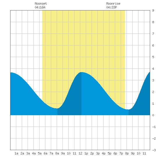 Brunswick tide chart for Tuesday, May 2, 2023