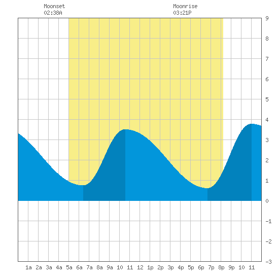 Brunswick tide chart for Tuesday, May 30, 2023