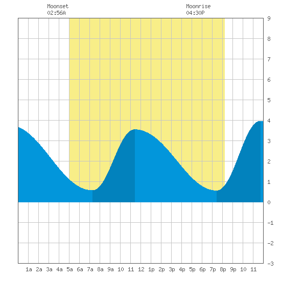 Brunswick tide chart for Wednesday, May 31, 2023