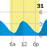 Brunswick tide chart for Wednesday, May 31, 2023