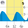Brunswick tide chart for Friday, May 5, 2023