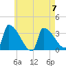 Brunswick tide chart for Sunday, May 7, 2023
