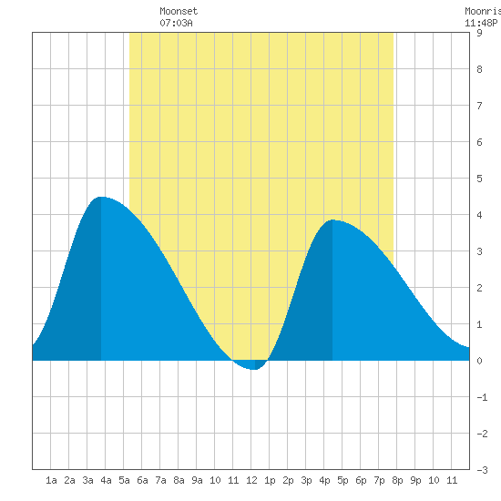 Brunswick tide chart for Monday, May 8, 2023
