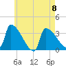 Brunswick tide chart for Monday, May 8, 2023