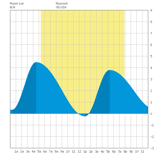 Brunswick tide chart for Tuesday, May 9, 2023