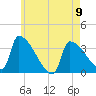 Brunswick tide chart for Tuesday, May 9, 2023