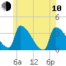 Brunswick tide chart for Saturday, June 10, 2023