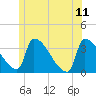 Brunswick tide chart for Sunday, June 11, 2023