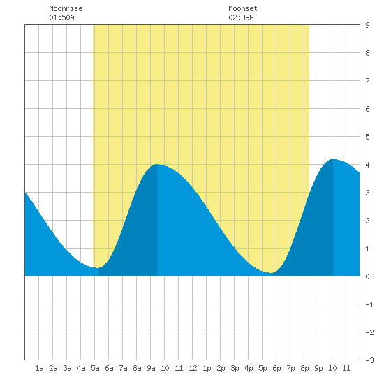 Brunswick tide chart for Monday, June 12, 2023