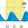 Brunswick tide chart for Monday, June 12, 2023