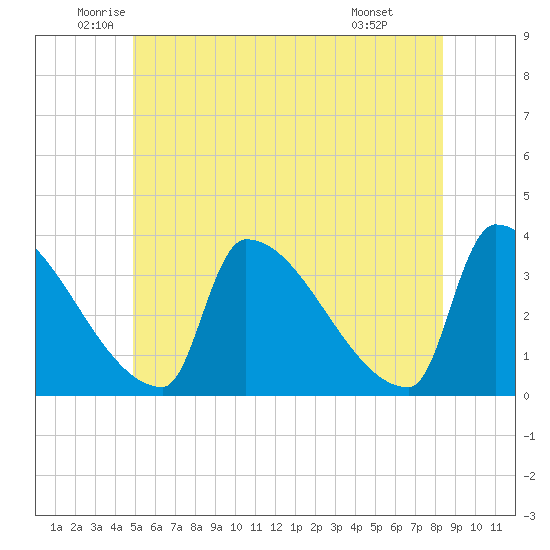 Brunswick tide chart for Tuesday, June 13, 2023