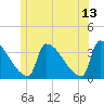 Brunswick tide chart for Tuesday, June 13, 2023