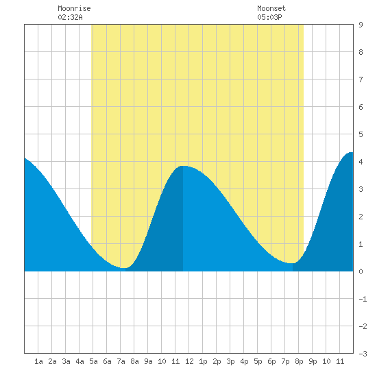 Brunswick tide chart for Wednesday, June 14, 2023