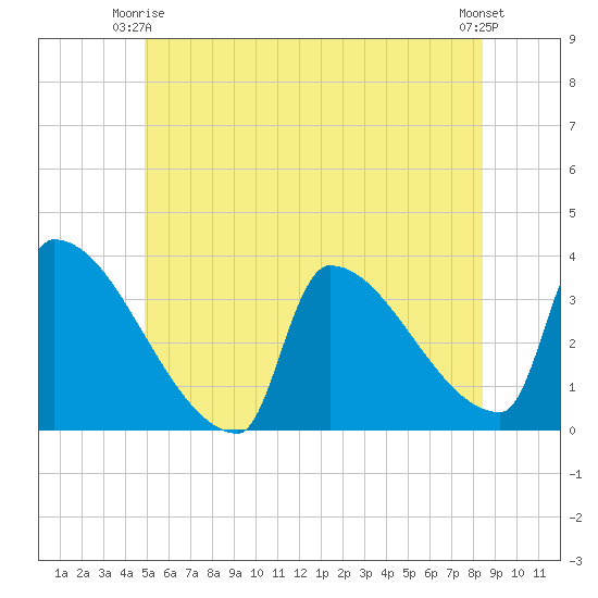 Brunswick tide chart for Friday, June 16, 2023