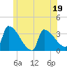 Brunswick tide chart for Monday, June 19, 2023