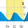 Brunswick tide chart for Thursday, June 1, 2023