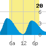 Brunswick tide chart for Tuesday, June 20, 2023