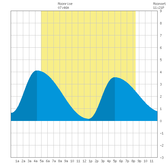 Brunswick tide chart for Wednesday, June 21, 2023