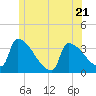 Brunswick tide chart for Wednesday, June 21, 2023