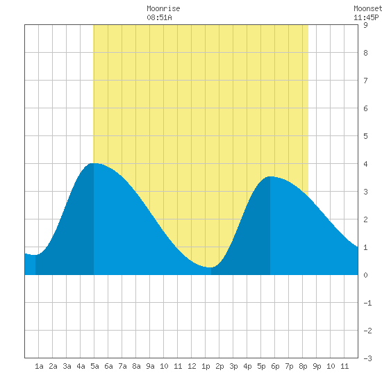 Brunswick tide chart for Thursday, June 22, 2023
