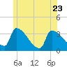 Brunswick tide chart for Friday, June 23, 2023