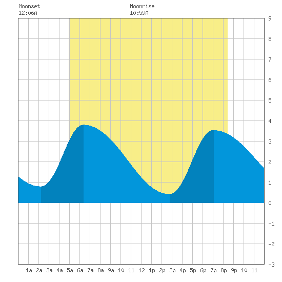 Brunswick tide chart for Saturday, June 24, 2023