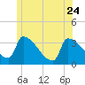 Brunswick tide chart for Saturday, June 24, 2023