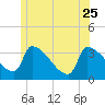 Brunswick tide chart for Sunday, June 25, 2023