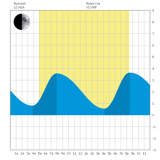 Brunswick tide chart for Monday, June 26, 2023