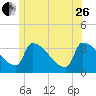 Brunswick tide chart for Monday, June 26, 2023