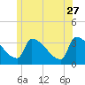 Brunswick tide chart for Tuesday, June 27, 2023