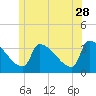 Brunswick tide chart for Wednesday, June 28, 2023
