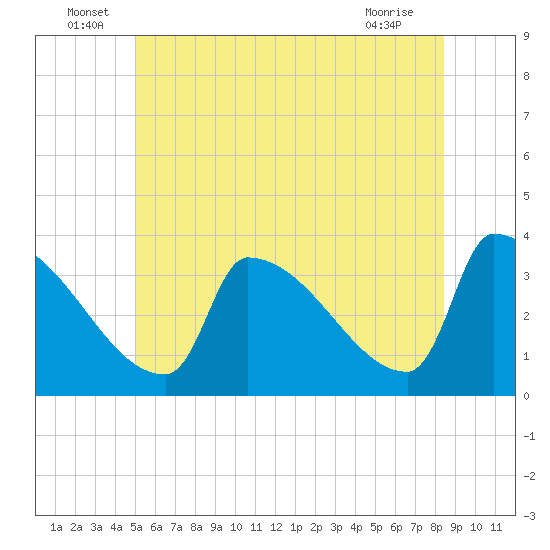 Brunswick tide chart for Thursday, June 29, 2023