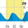 Brunswick tide chart for Thursday, June 29, 2023