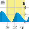 Brunswick tide chart for Saturday, June 3, 2023