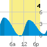 Brunswick tide chart for Sunday, June 4, 2023